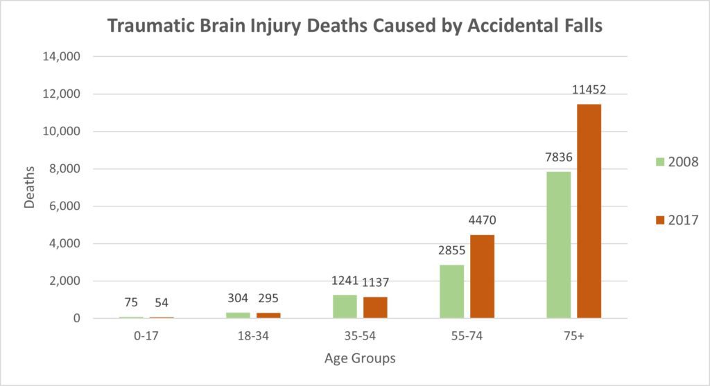 Traumatic Brain Injury Deaths Caused by Accidental Falls Comparison Between 2008 and 2017