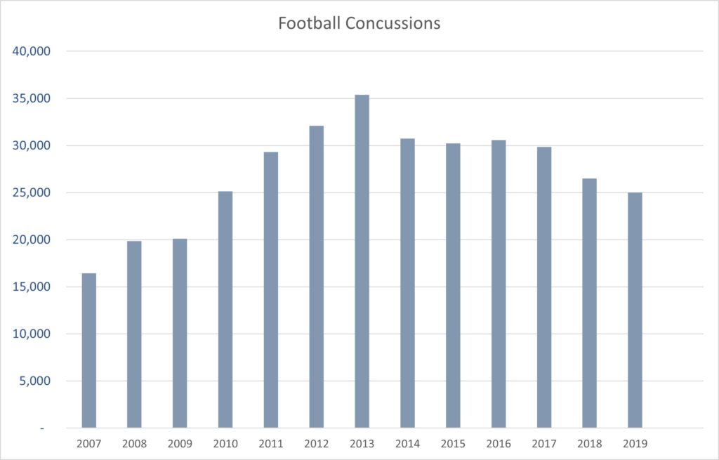 Football-related concussions increased between 2007 and 2013, but have been decreasing since.