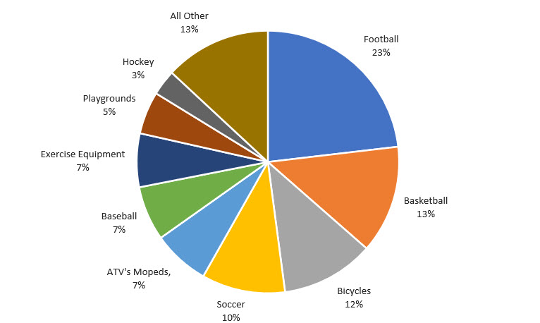 Percentages of Head Injuries related to each of the top 10 activities